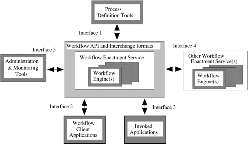 WfMC Reference Model (from [123]) | Download Scientific Diagram