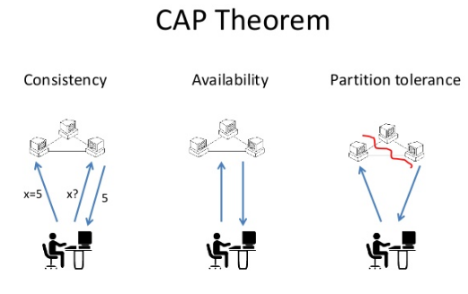 Understanding of CAP Theorem