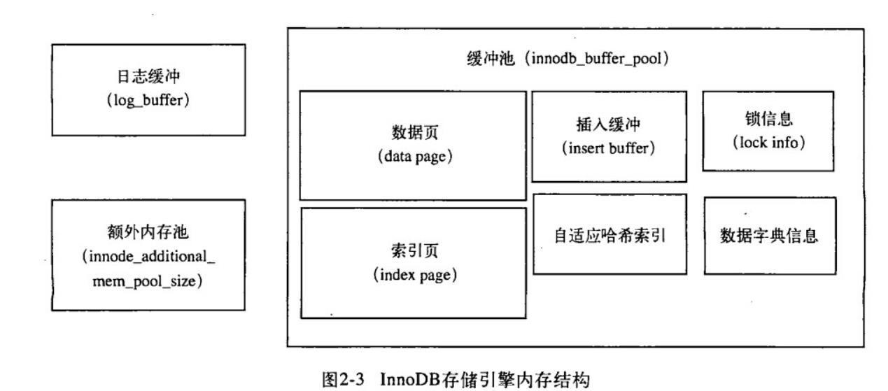 InnoDB存储引擎内存结构