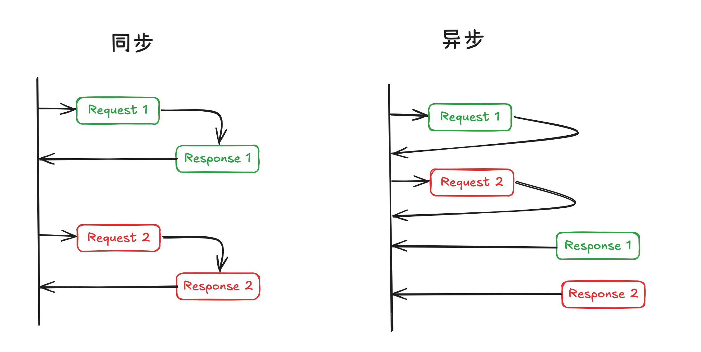 Python Synchronous Asynchronous Web Model